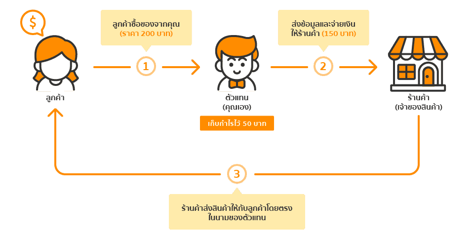 กระบวนการทำงานของ Dropship